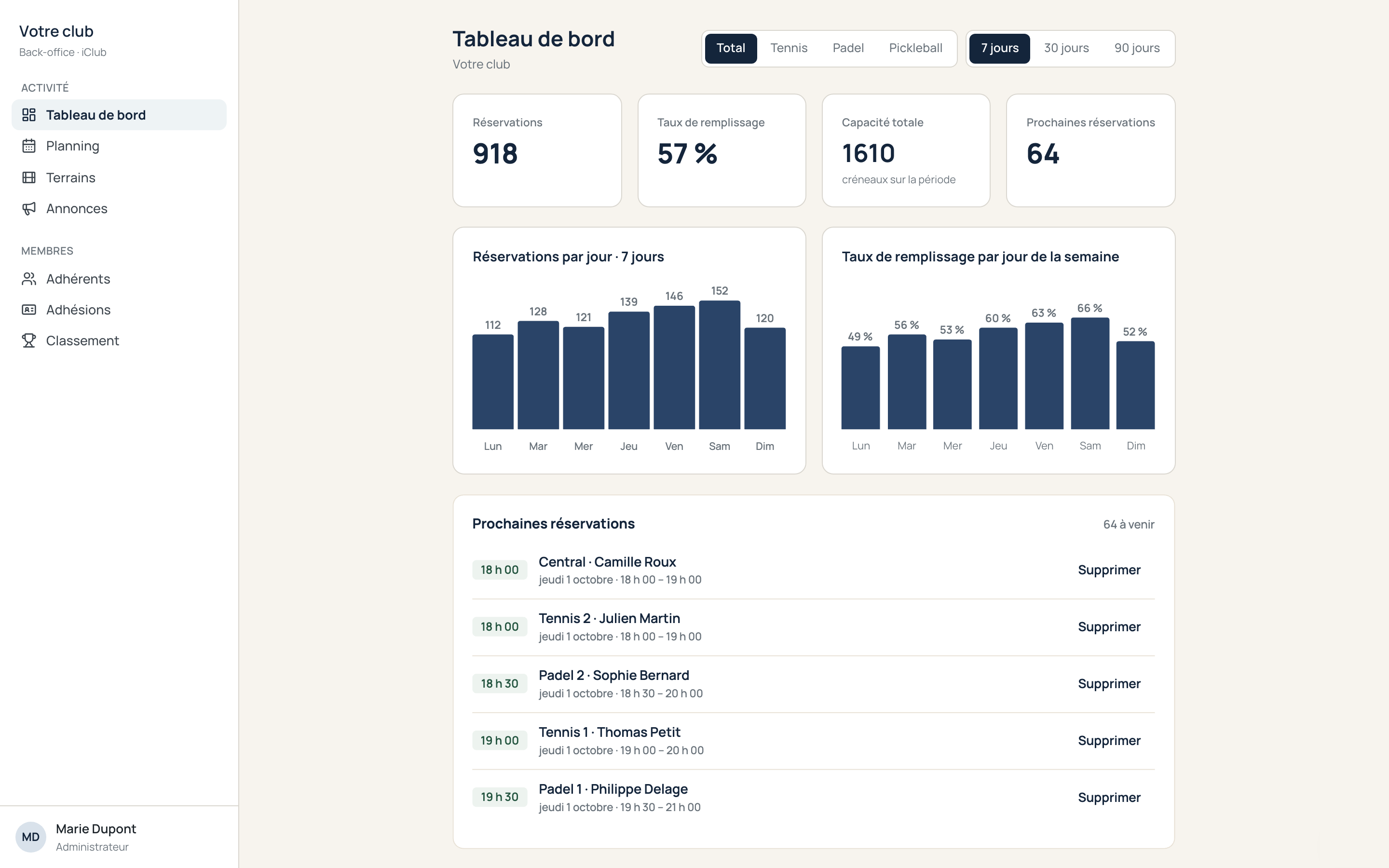 Tableau de bord administrateur sur 7 jours : 918 réservations, taux de remplissage de 57 %, 64 prochaines réservations, réservations et remplissage par jour de la semaine.